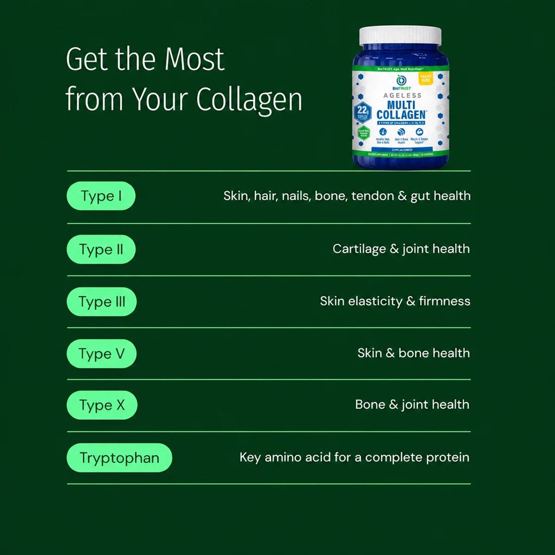 What each collagen type supports