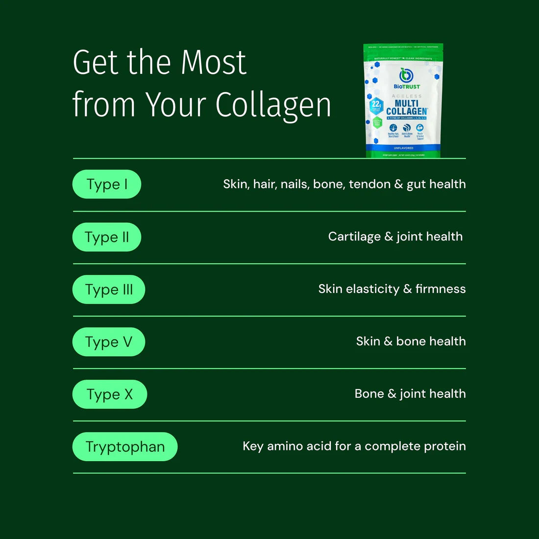 What each collagen type supports